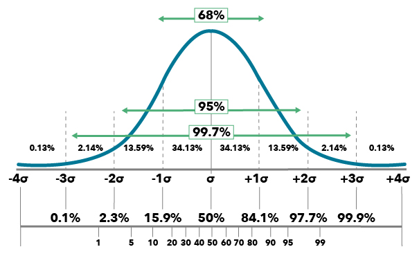 Bell Graph Example