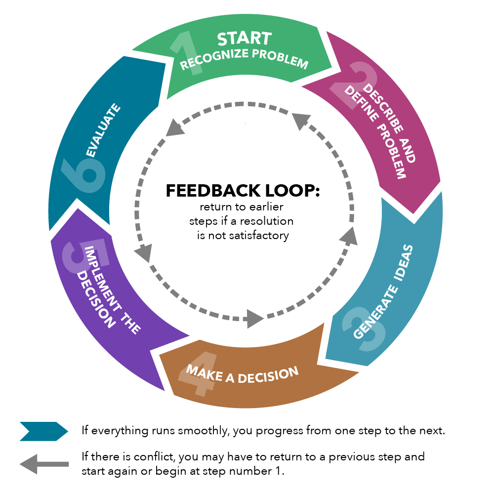 Feedback Loop Example